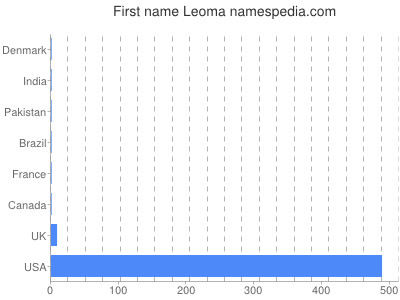 Vornamen Leoma