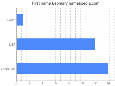 prenom Leomary