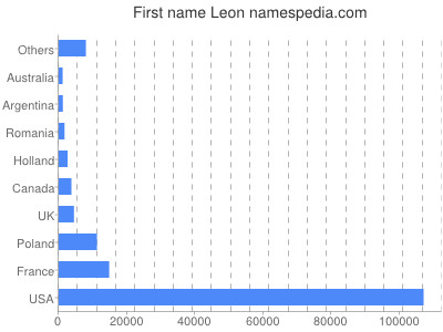 prenom Leon