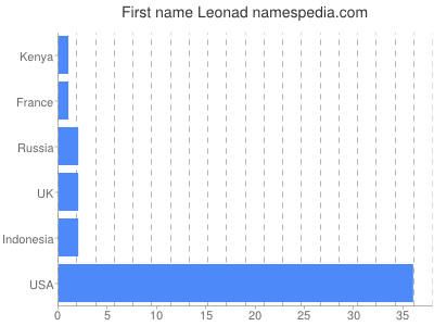 Vornamen Leonad