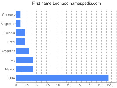 Vornamen Leonado
