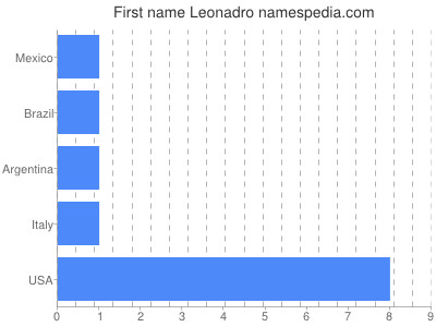 Vornamen Leonadro