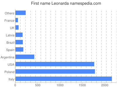 prenom Leonarda