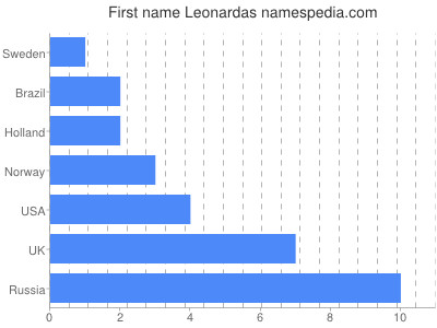 prenom Leonardas