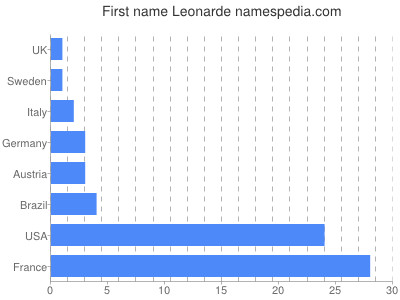 Vornamen Leonarde