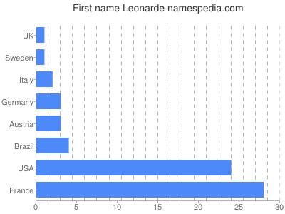 prenom Leonarde