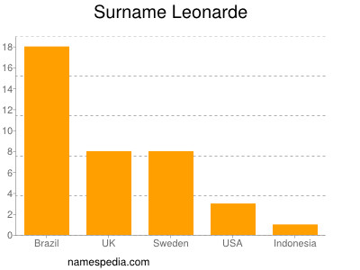 Familiennamen Leonarde