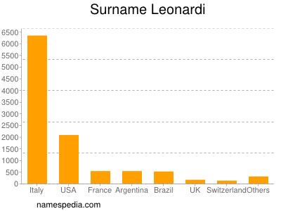 Familiennamen Leonardi