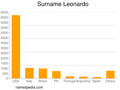 Familiennamen Leonardo