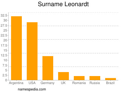 Familiennamen Leonardt