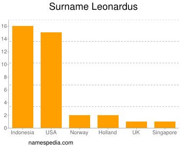 Familiennamen Leonardus
