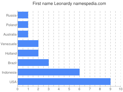 prenom Leonardy