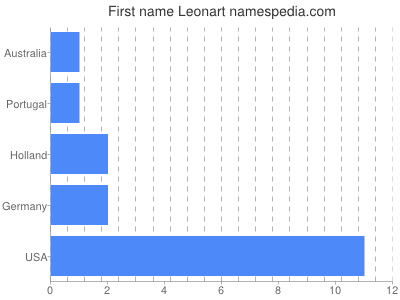 Vornamen Leonart
