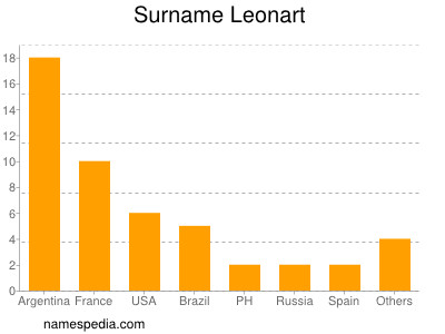 Familiennamen Leonart