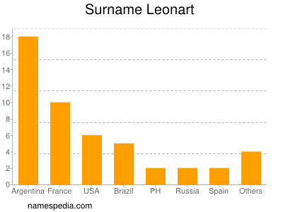 nom Leonart