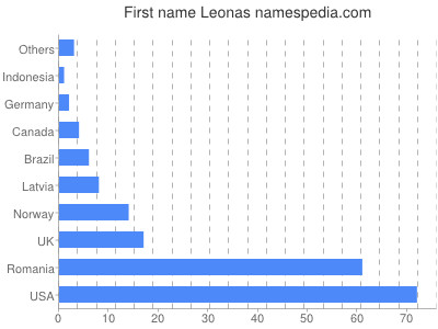 Vornamen Leonas
