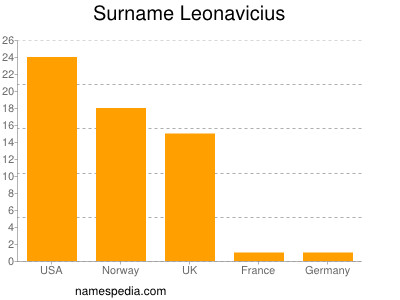 Familiennamen Leonavicius