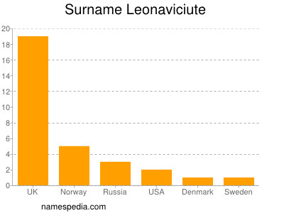 Familiennamen Leonaviciute