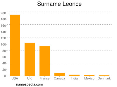 Surname Leonce
