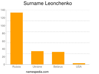 Familiennamen Leonchenko