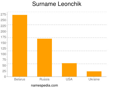 Familiennamen Leonchik