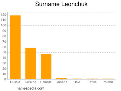 Familiennamen Leonchuk