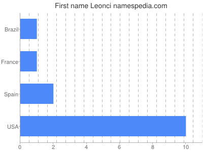 Vornamen Leonci