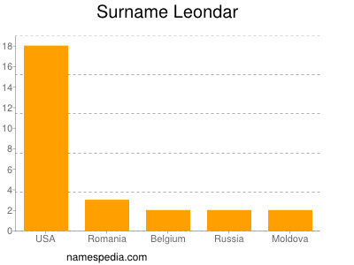 Familiennamen Leondar