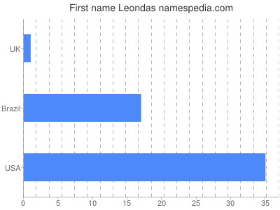 Vornamen Leondas