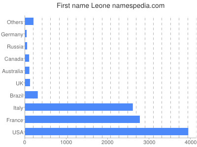 prenom Leone