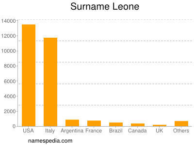 Familiennamen Leone