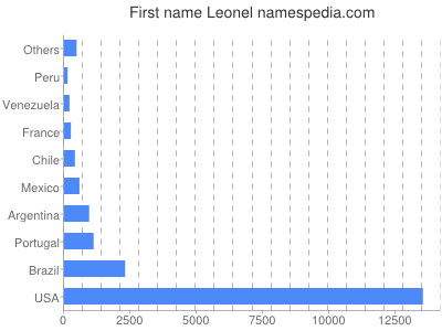 prenom Leonel