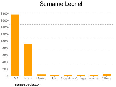 Familiennamen Leonel