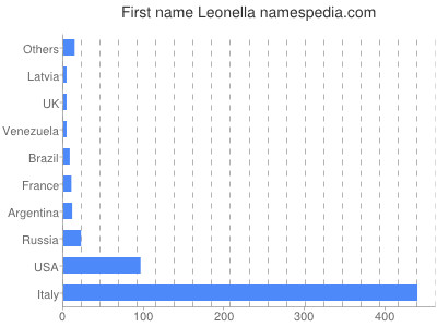 Vornamen Leonella