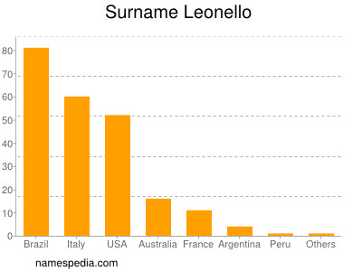 Familiennamen Leonello