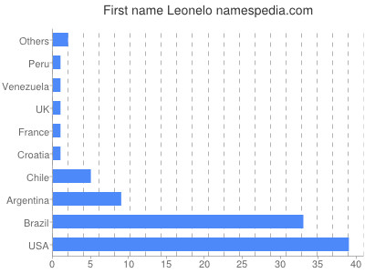 prenom Leonelo