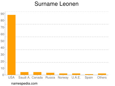 Familiennamen Leonen