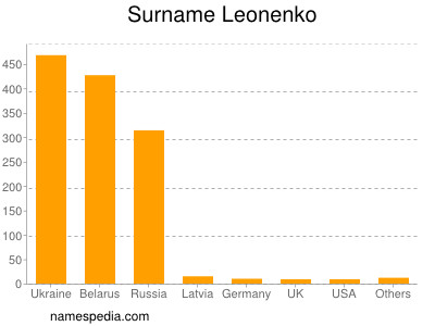 Familiennamen Leonenko