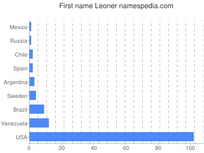 Vornamen Leoner