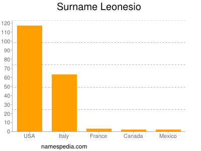 nom Leonesio