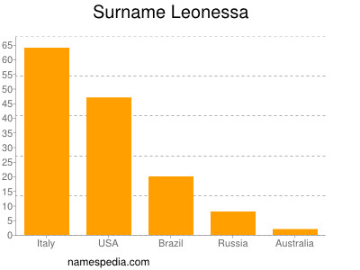 Familiennamen Leonessa