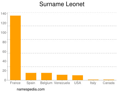 Familiennamen Leonet