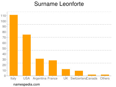 nom Leonforte