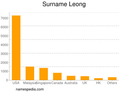 Familiennamen Leong