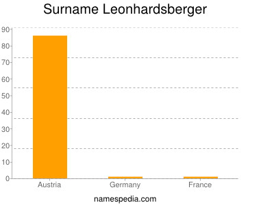 Surname Leonhardsberger