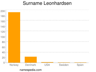 Surname Leonhardsen
