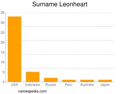 Familiennamen Leonheart
