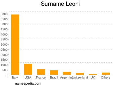 Familiennamen Leoni