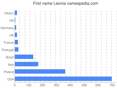 prenom Leonia