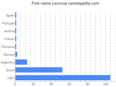 prenom Leonicia